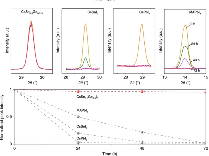 Fig. 21. XRD peak change and summary graphs over yime perovskite active layer [108].