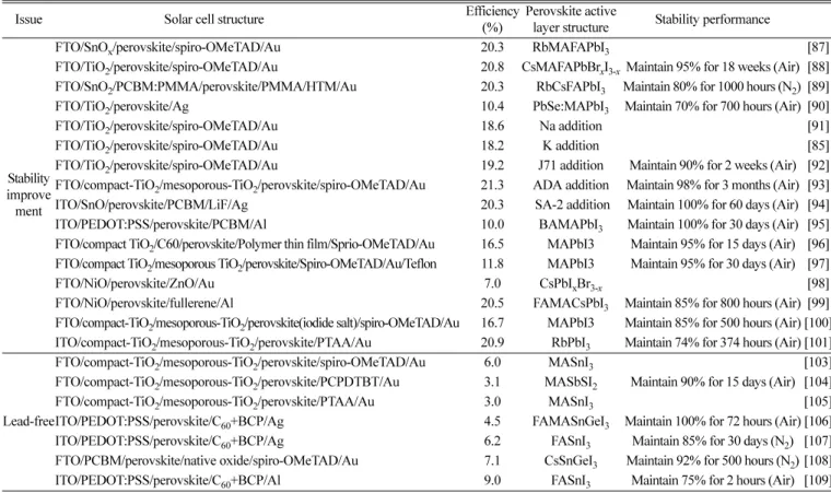Table 1. Perovskite Solar Cell Issue Comparison