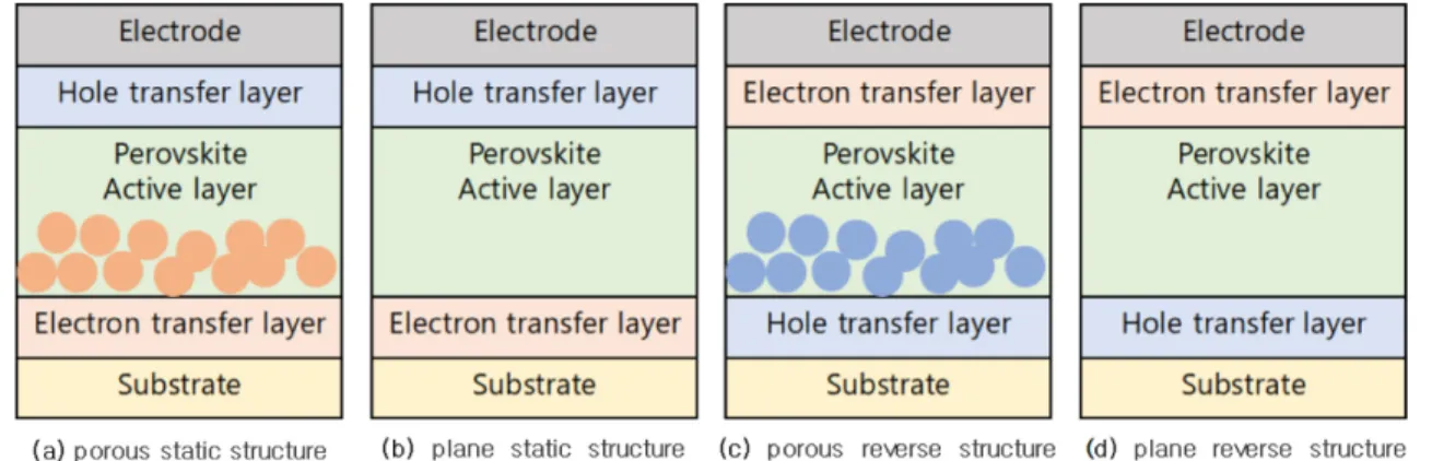 Fig. 2. Schematic diagram of various perovskite solar cells.