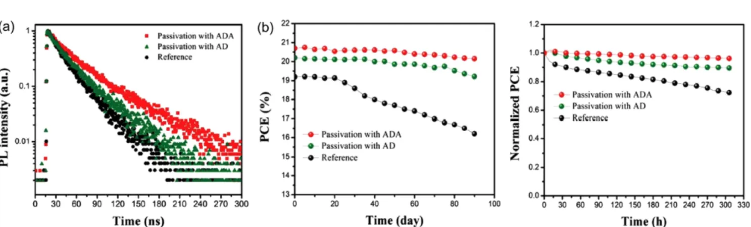 Fig. 11. XRD data over time of (a) MAPbI 3  and (b) BA 2 MA 4 Pb 5 I 16  and (c) PbI 2  peak change over time [95].
