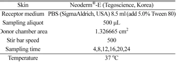 Table 2. Composition of Pyrus serotina var stem extraction formulation for polymer micelle