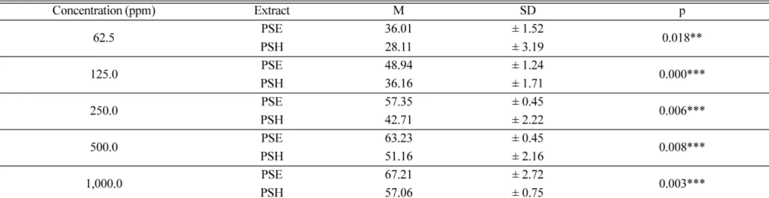 Table 8. Scavenging effect of Pyrus serotina var stem on SOD assays