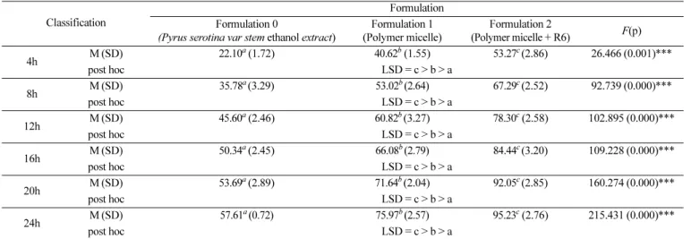 Table 11. Particle size of Pyrus serotina var stem ethanol extract, Polymer micelle, Polymer micelle + R6 Formulation 0