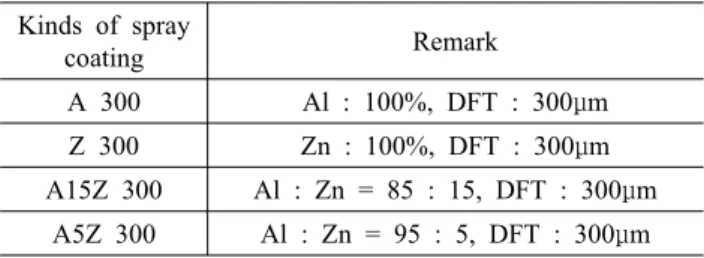 Fig. 1. Time dependence of corrosion potential of samples exposed  to seawater solution.