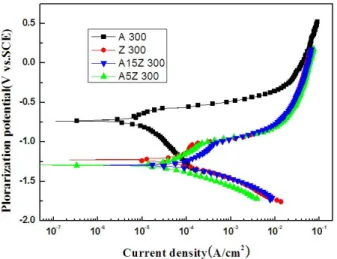 Fig. 3. Comparison of corrosion current densities obtained by  Tafel fitting method from polarization curves.