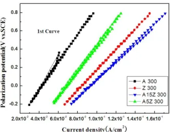 Fig. 5. Cyclic voltammogram of samples after first sweeping  in seawater solution.