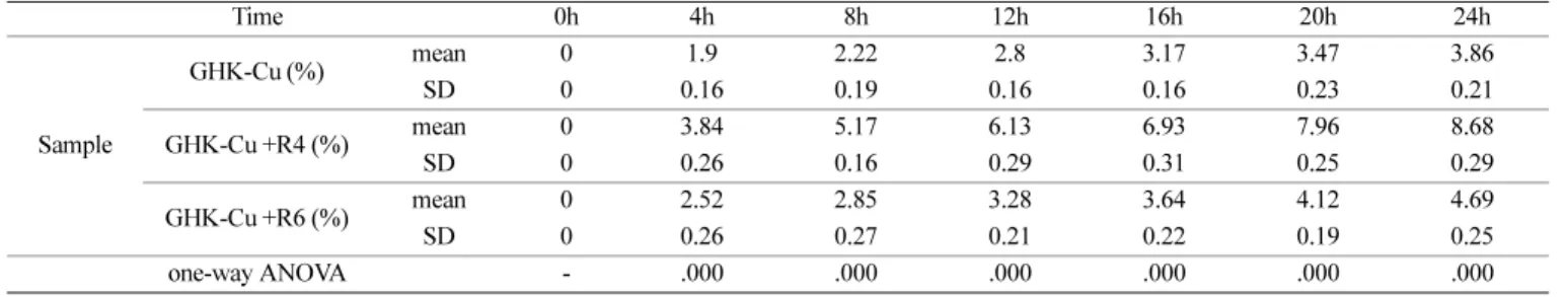 Table 7. Cumulative release (%) of Pal-GHK, Pal-GHK+R4, Pal-GHK+R6