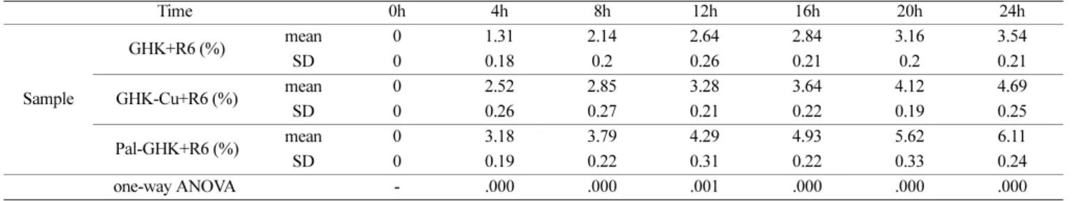 Fig. 5. Cumulative release (%) of GHK+R4, GHK-Cu+R4, Pal- Pal-GHK+R4: ●, GHK+R4; ▲, GHK-Cu+R4; ■, Pal-GHK+R4