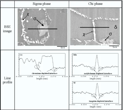Fig. 5. Electron probe micro analyzer (EPMA) line profile of the intermetallic phases in the alloy-WBASE at 850 ℃ at 10  min