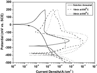Fig. 8. Effect of aging time on DL-EPR behavior of alloy-WBASE  in 2 M H 2 SO 4 + 0.01 M KSCN + 0.5 M NaCl solution at 30  ℃