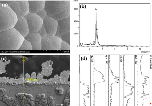 Fig. 3. FE-SEM and EDS peaks showing coated surface and layer of NiTi wire. (a) coated surface, (b) EDS peaks, (c) coated  layer, (d) EDS line profile 7)