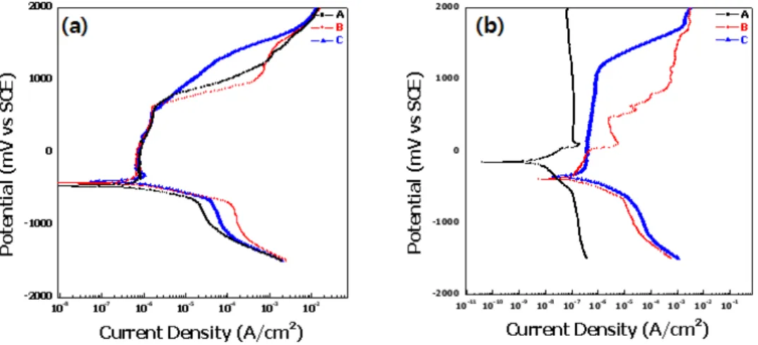 Fig. 7. Anodic potentiodynamic polarization curves of non-coated and coated NiTi wire(rectangular type) after potentiodynamic  test in 0.9% NaCl solution at 36.5±1℃