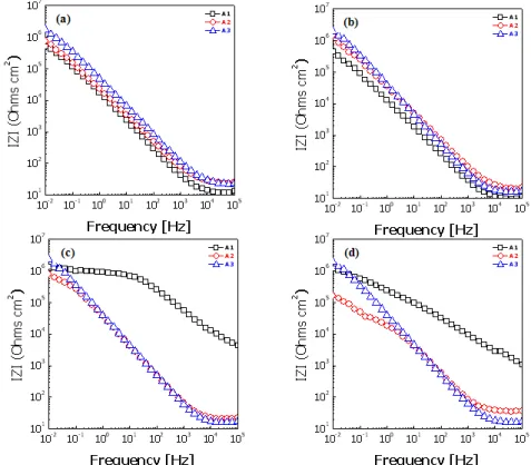 Fig. 12. Bode plots of non-coated and coated NiTi wire after AC impedance test in 0.9% NaCl solution at 36.5±1℃