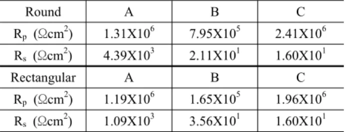 Table 2. Polarization resistance (R p ) and solution resistance(R s )  of coated NiTi wire(round and rectangular type) after  electro-chemical test in 0.9% NaCl solution at 36.5±1℃