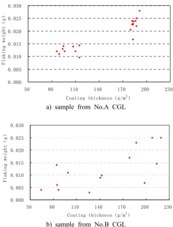Fig. 3. The relationship between flaking weight and coating  thickness.