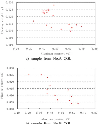 Fig. 5. The relationship between coating thickness and its  aluminum content.