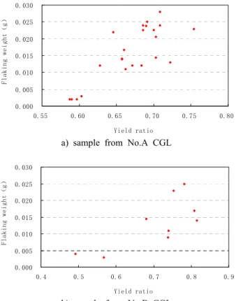 Fig. 6. The relationship between flaking-resistance and steel  substrate strength.