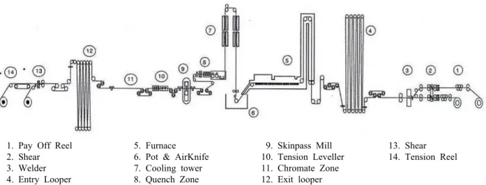 Table 1. Specification of No 1 CGL