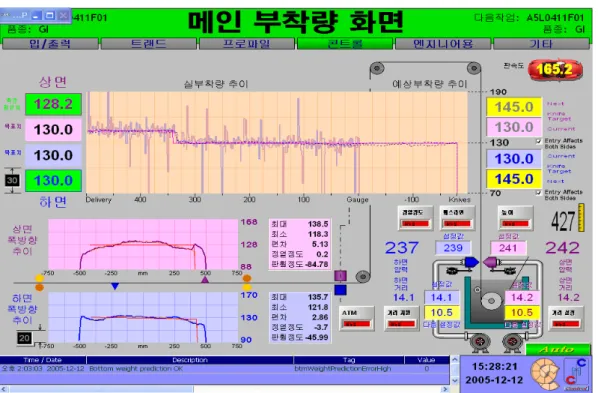 Fig. 2. Coating weight control system mimic display.