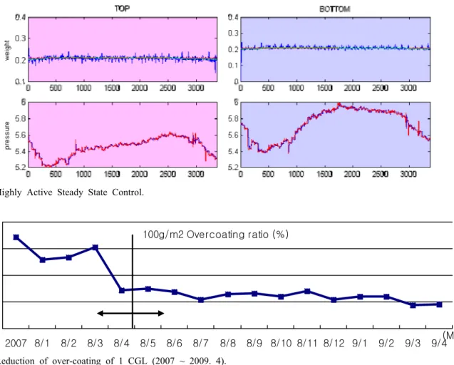Fig. 6. Highly Active Steady State Control. 100g/m2 Overcoating ratio (%) 100104108112116 2007 8/1 8/2 8/3 8/4 8/5 8/6 8/7 8/8 8/9 8/10 8/11 8/12 9/1 9/2 9/3 9/4 (M) Fig