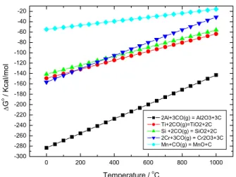 Fig. 2. Standard free energy, ΔG o  for oxidation (oxidation 2)  of various metals composing Alloy 617 by the reaction with  CO as a function of the temperature.