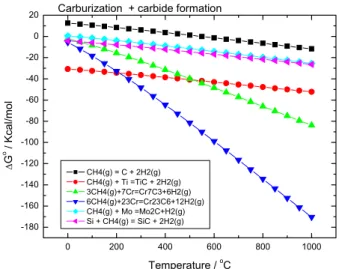 Fig. 4. Standard free energy, ΔG o  for the carburization and the  carbide formation of carbide forming metals among metals  composing Alloy 617 as a function of the temperature.