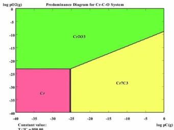 Fig. 6. Phase equilibrium diagram for Cr-C-O at 950 ℃.