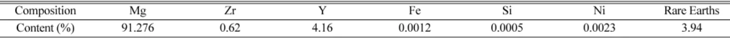 Table 1. The chemical composition of magnesium alloy wires (WE43)