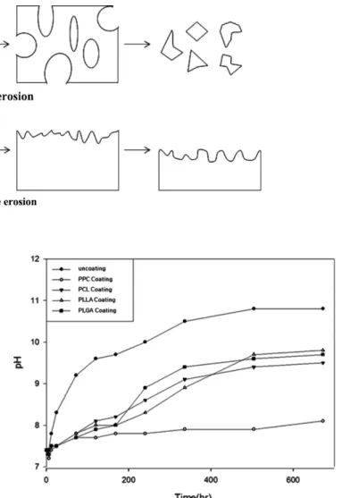 Fig. 10. pH changes of the solutions of Mg alloy wires coated with dif- dif-ferent biodegradable polymers as a function of time