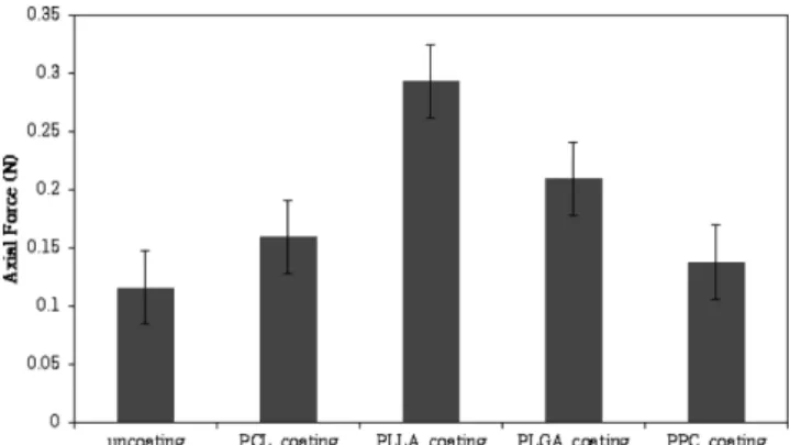 Fig. 12. Axial forces of Mg alloy stents coated with different biode- biode-gradable polymers.