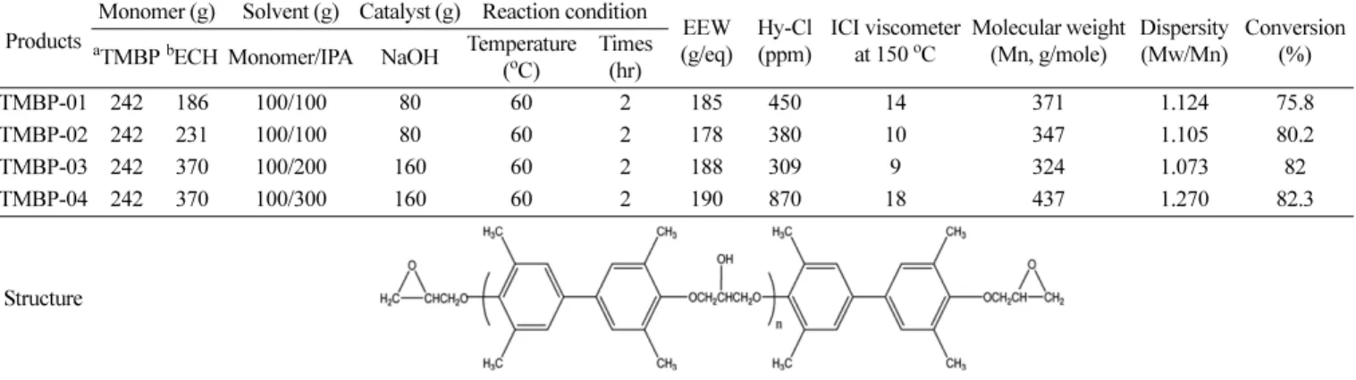 Table 1. Polymerization conditions and physical properties for synthesized epoxy resin 