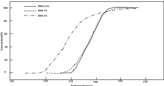Fig. 8. Conversion rate of bisphenol-A type epoxy resin compositionat different temperature according to the concentration of BMH.