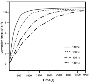 Fig. 10. Conversion rate as a function of time at several isothermal temperature of biphenyl epoxy, phenol novolac resin and BMH composition.