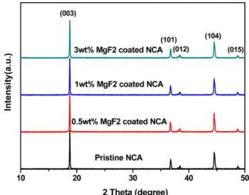 Fig. 1. XRD patterns of pristine, 0.5, 1, 3 wt% MgF 2  coated LiNi 0.8 Co 0.15 Al 0.05 O 2 .