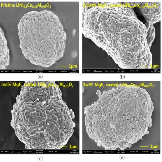 Fig. 2 는  순수 LiNi 0.8 Co 0.15 Al 0.05 O 2 와 MgF 2 가  코팅된 LiNi 0.8 Co 0.15 Al 0.05 O 2 의 FE-SEM 분석 결과를 나타내었다
