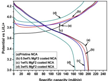 Fig. 5. First charge-discharge curves of pristine, 0.5, 1, 3 wt% MgF 2 coated LiNi 0.8 Co 0.15 Al 0.05 O 2  at 0.1 C-rate.