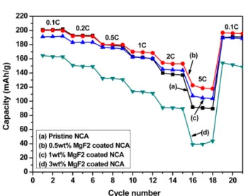 Fig. 7. Cyclic performances of pristine, 0.5, 1, 3 wt% MgF 2  coated LiNi 0.8 Co 0.15 Al 0.05 O 2  at 0.5 C-rate for 50 cycle.