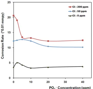 Fig. 4. Effect of pH Control by Phosphate on Carbon Steel  Corrosion(70 ℃, O 2  Partial Pressure 0.5 bar)
