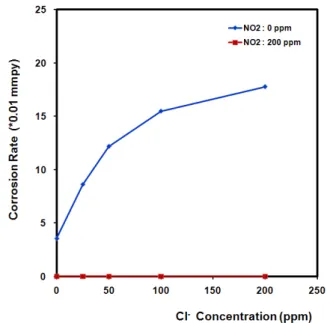 Fig. 6. Effect of Low NO 2 -  Concentration on Carbon Steel  Corrosion(70 ℃, Cl - : 200 ppm as CaCO 3 , O 2  Partial Pressure  0.5 bar)
