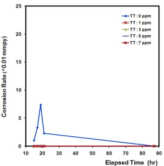 Fig. 10. Effect of TT Concentration on Copper Alloy Corrosion(70  ℃, NO 2 - : 200 ppm as NO 2 - , Cl - : 200 ppm as CaCO 3 , O 2  Partial  Pressure 0.5 bar) 부식 외에도 심각한 공식(Pitting) 발생 원인이 되기 때문에,    냉각수중 Cu 2+  이온 농도가 높게 유지되지 않도록 수질관리 가  필요하다
