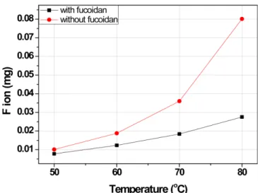 Fig. 4. Fluoride emission as a function of temperature after Fenton reaction with and without Fucoidan.