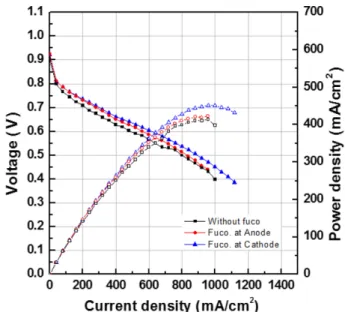 Fig. 6. Hydrogen crossover through membrane deteriorated by OCV holding process with and without Fucoidan.