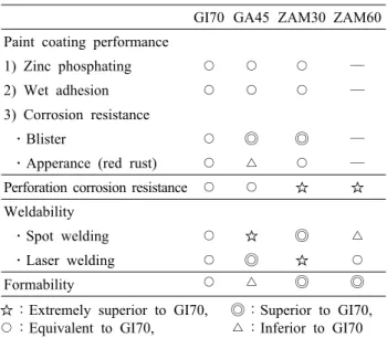 Table 3. The quality characteristics of ZAM for automotive body  materials 