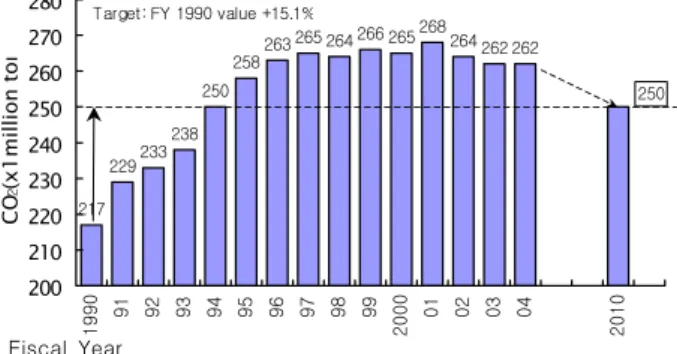 Fig. 1. CO 2  emission of transport group in Japan.