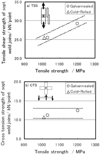 Fig. 5. Relationship between Fe content of coatings and amount  of powdering of steel sheets.