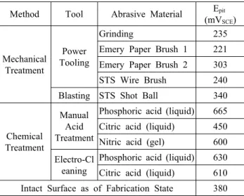 Table 1. Effect of surface treatment methods on the pitting  potential in 3.5 wt. % NaCl solution