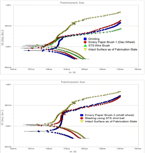 Fig. 4. Potentiodynamic polarization behavior of the specimens in 3.5 wt.% NaCl solution at room temperature at a scan rate  of 0.5 mV/s, a) polarization curves of group 1 mechanically treated specimens, b) polarization curves of group 2 mechanically  trea
