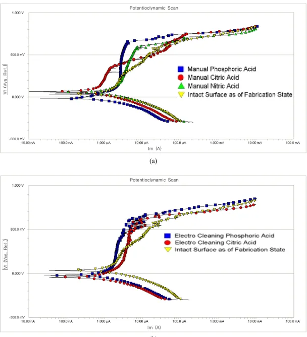 Fig. 5. Potentiodynamic polarization behavior of the chemically treated specimens in 3.5 wt.% NaCl solution at room temperature  at a scan rate of 0.5 mV/s, a) polarization curves of chemically treated specimens, b) polarization curves of electro-cleaned  