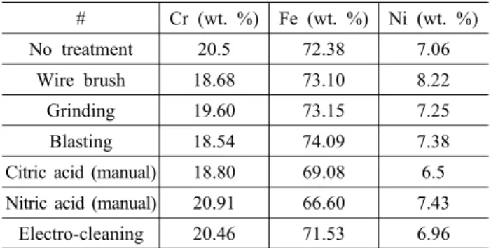 Table 2. EDS analysis of the specimens after different surface  treatments # Cr (wt. %) Fe (wt