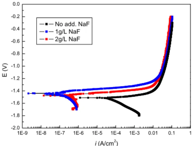 Fig. 5. Shows the SEM images of the oxide films on AZ91 substrate by PEO for different concentration of NaF